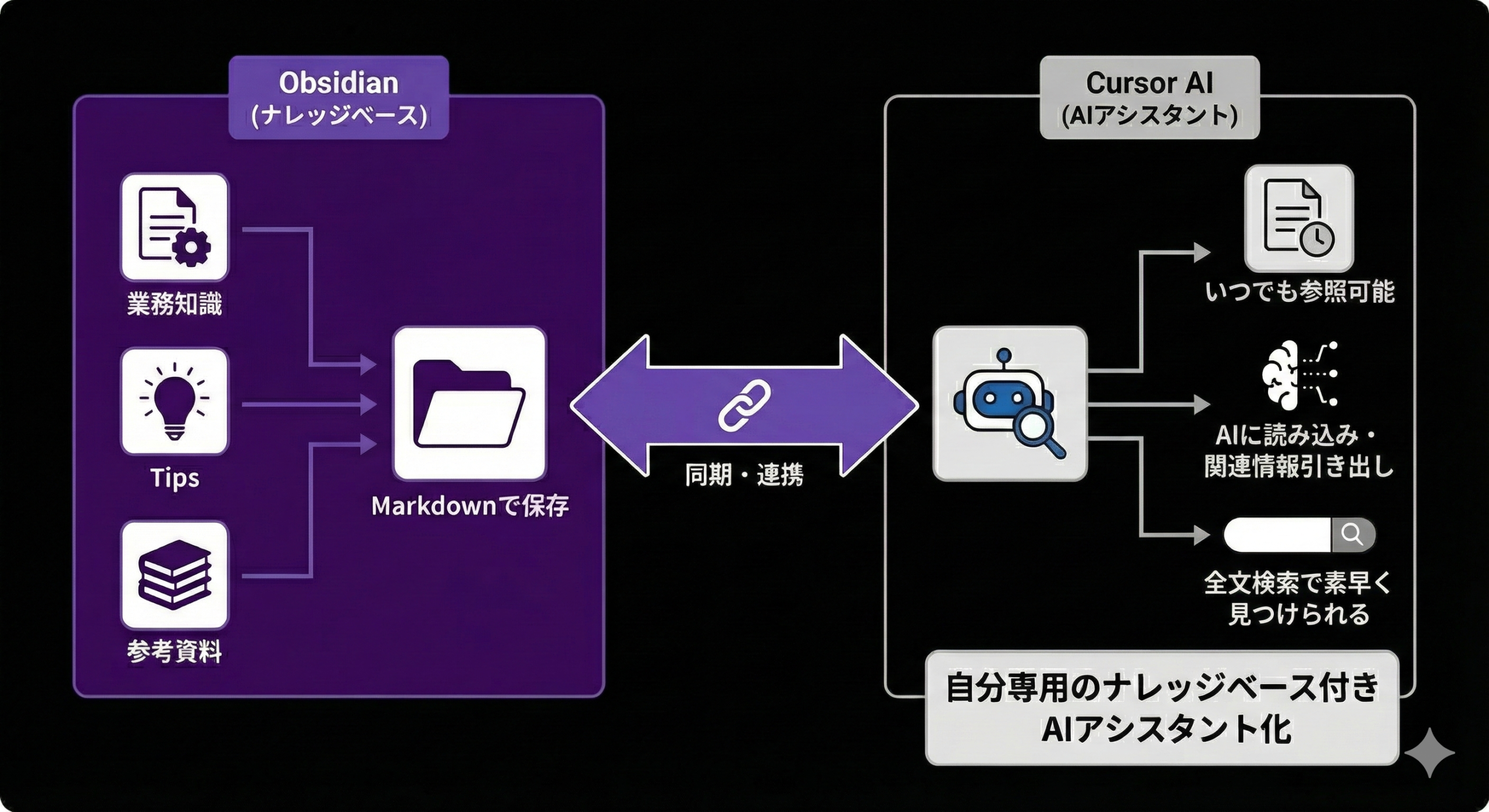 自分専用のナレッジベース付きAIアシスタント