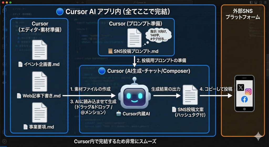 CursorでSNS投稿作成