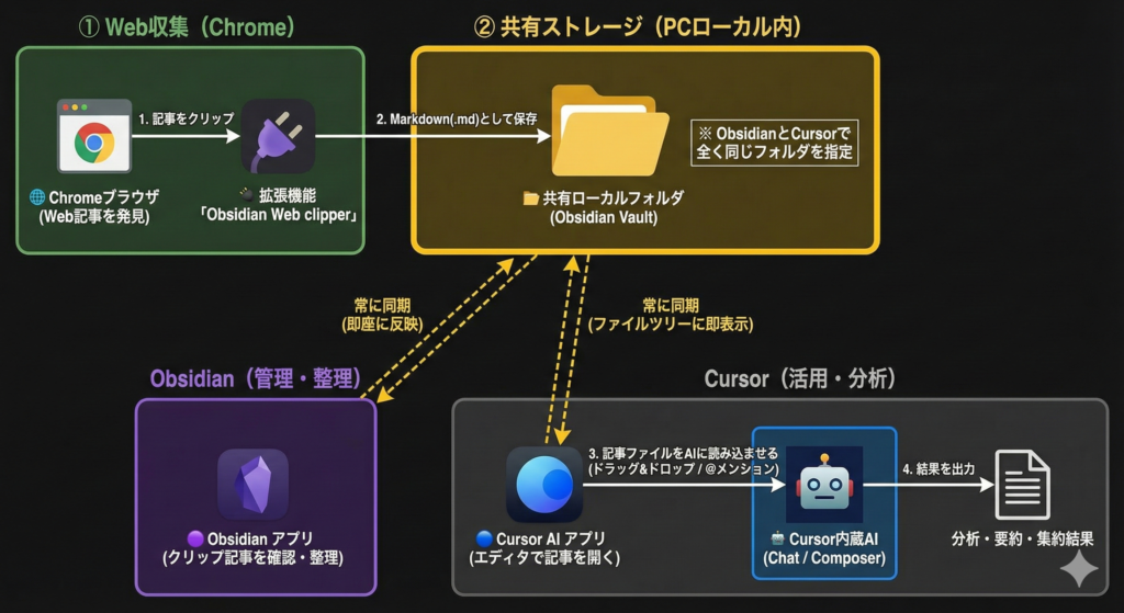Chrome→Obsidian→ Cursor