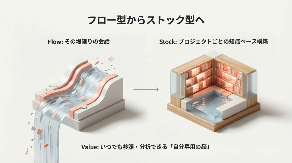 その場限りの会話（Flow）から、蓄積される知識ベース（Stock）への移行を表す概念図。