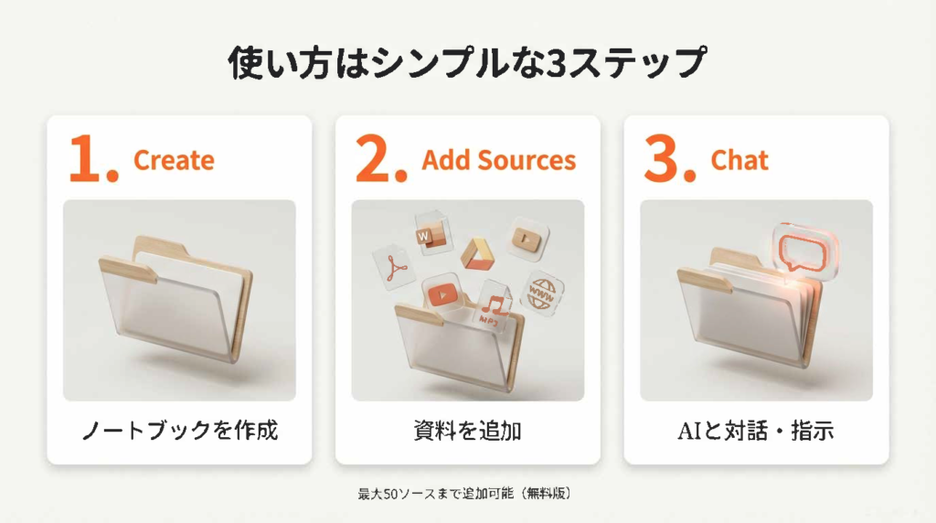 3つのステップを表すアイコン。1.フォルダ（作成）、2.ファイル追加、3.チャット吹き出し。