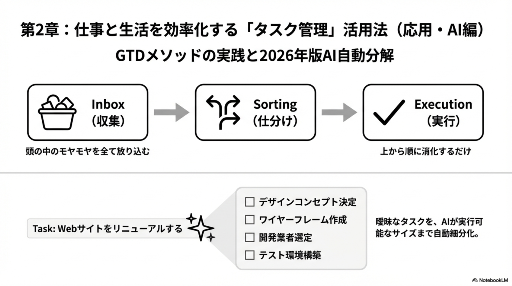 GTDメソッドのInbox（収集）から実行までのフロー図と、AIが「Webサイトリニューアル」というタスクを自動で細分化している図。