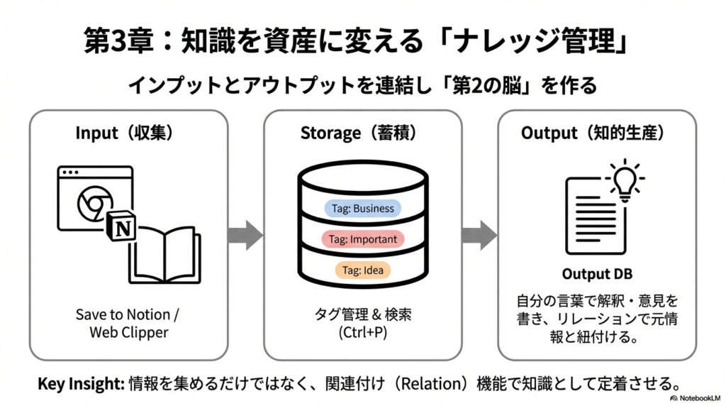 ブラウザアイコンからNotionへ情報を保存するイラストと、保存したデータに「Business」「Idea」などのタグを付けている図。