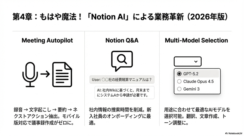 マイクアイコンからテキストへの変換、検索窓、AIモデル（GPT-5.2など）の選択肢が表示されたNotion AIの機能イメージ図。