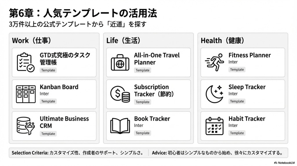 Work（仕事）、Life（生活）、Health（健康）のカテゴリー別に整理されたNotionテンプレートのリスト画像。