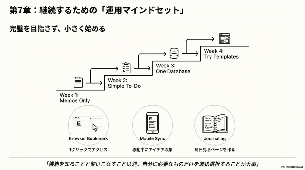Week 1のメモ機能からWeek 4のテンプレート活用まで、階段状に描かれたNotion習得の4週間ロードマップ図。