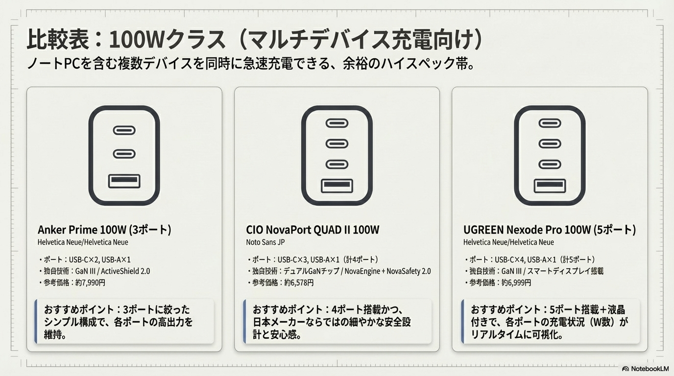 100WクラスGaN充電器の比較表(Anker・CIO・UGREEN)