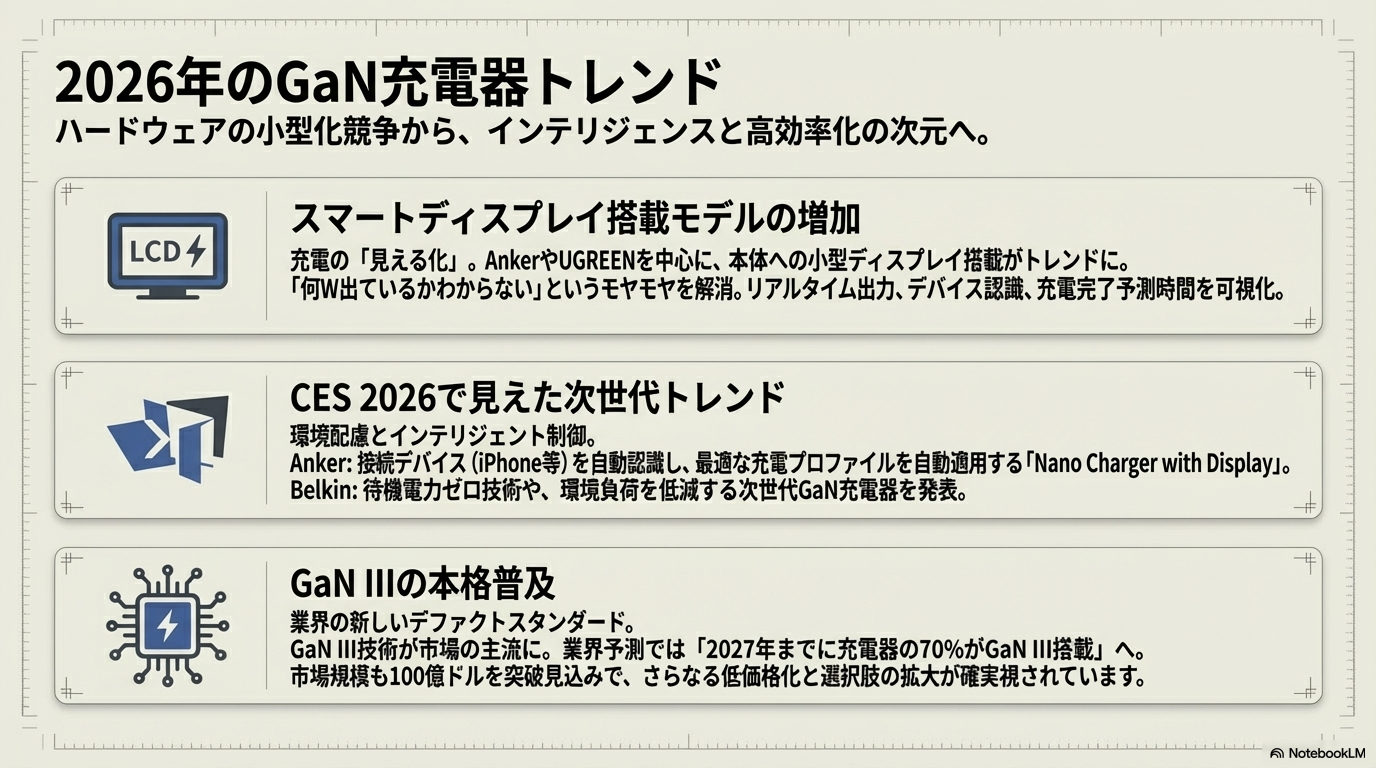 2026年のGaN充電器トレンド(ディスプレイ搭載・GaN III普及)