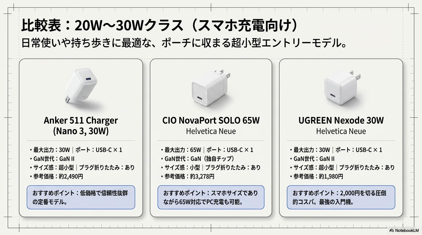 20W〜30WクラスGaN充電器の比較表(Anker・CIO・UGREEN)