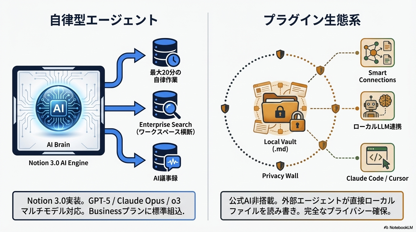 Notion AIとObsidian AIプラグインの機能比較