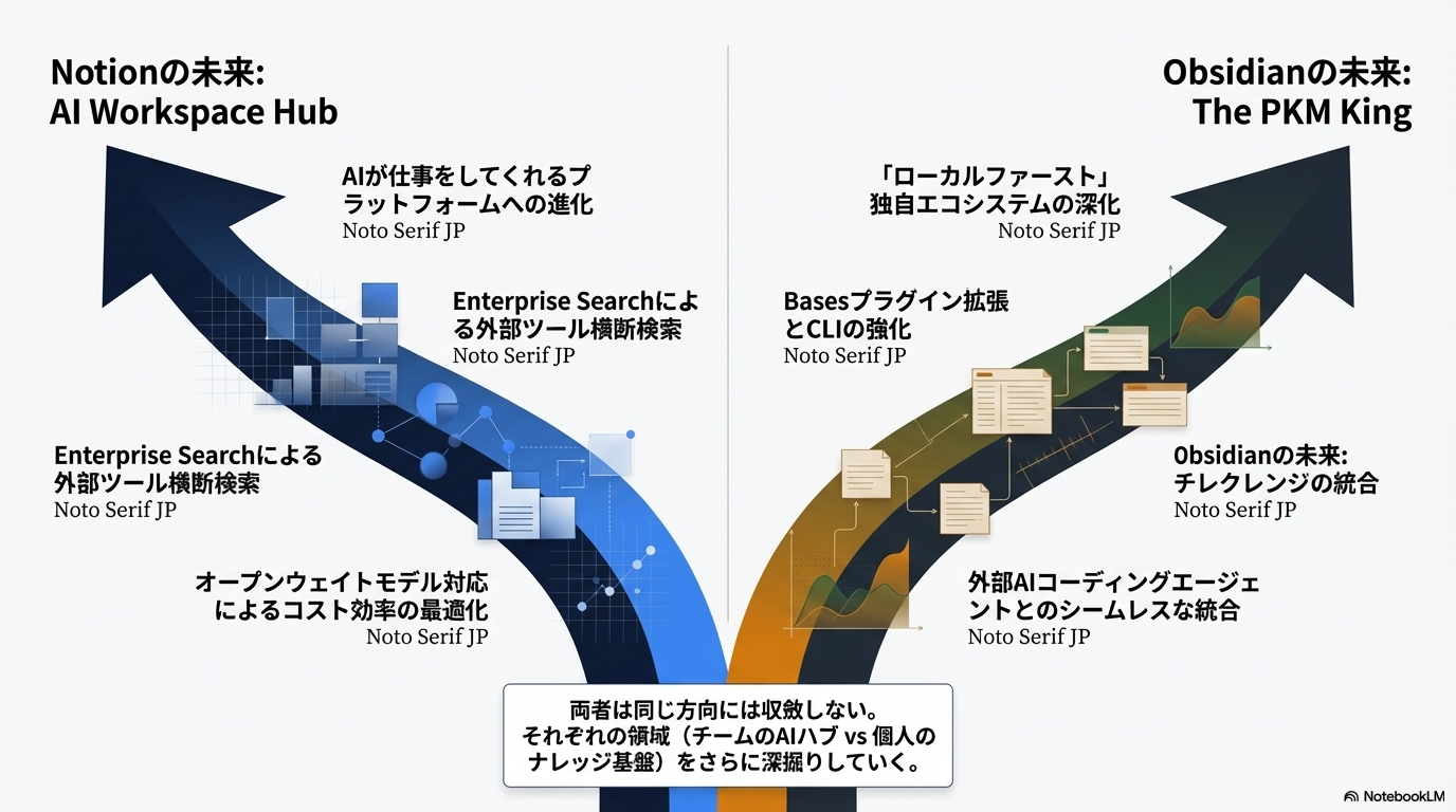 2026年のNotionとObsidianの今後のトレンド予測