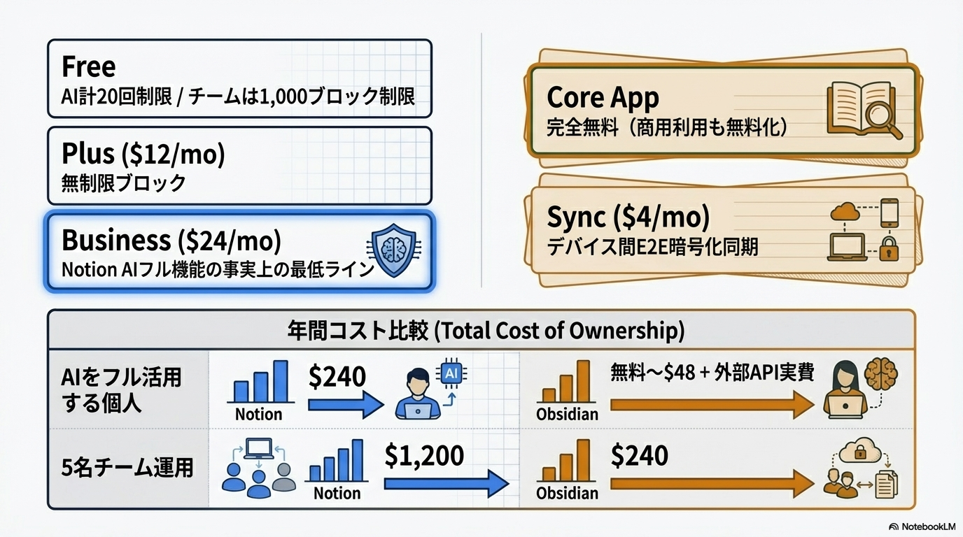 NotionとObsidianのAI機能比較まとめ表
