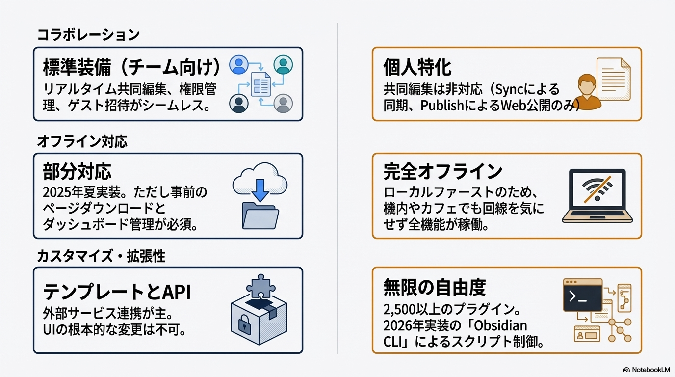 NotionとObsidianのコラボレーション・共有機能の違い