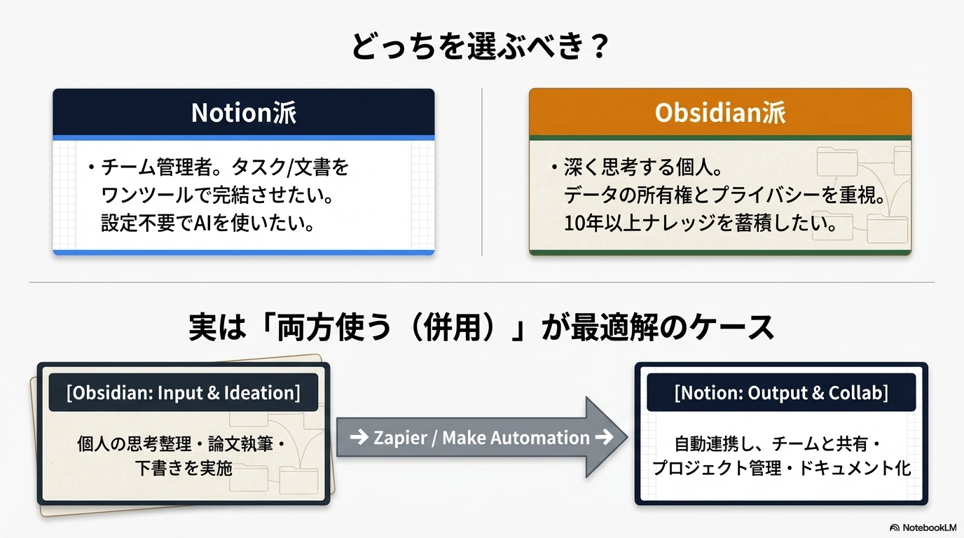 NotionとObsidianのタイプ別おすすめ選び方ガイド