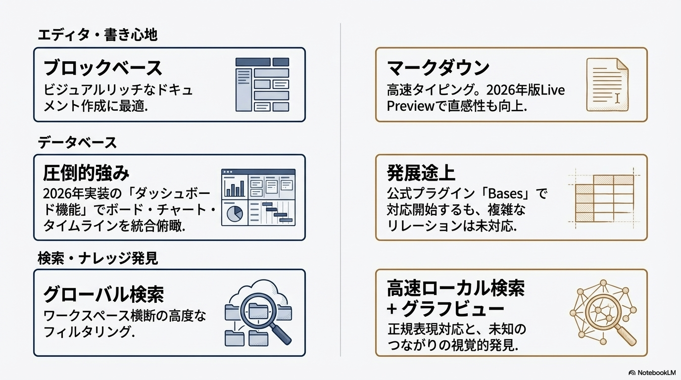 NotionとObsidianの主要機能を項目別に徹底比較