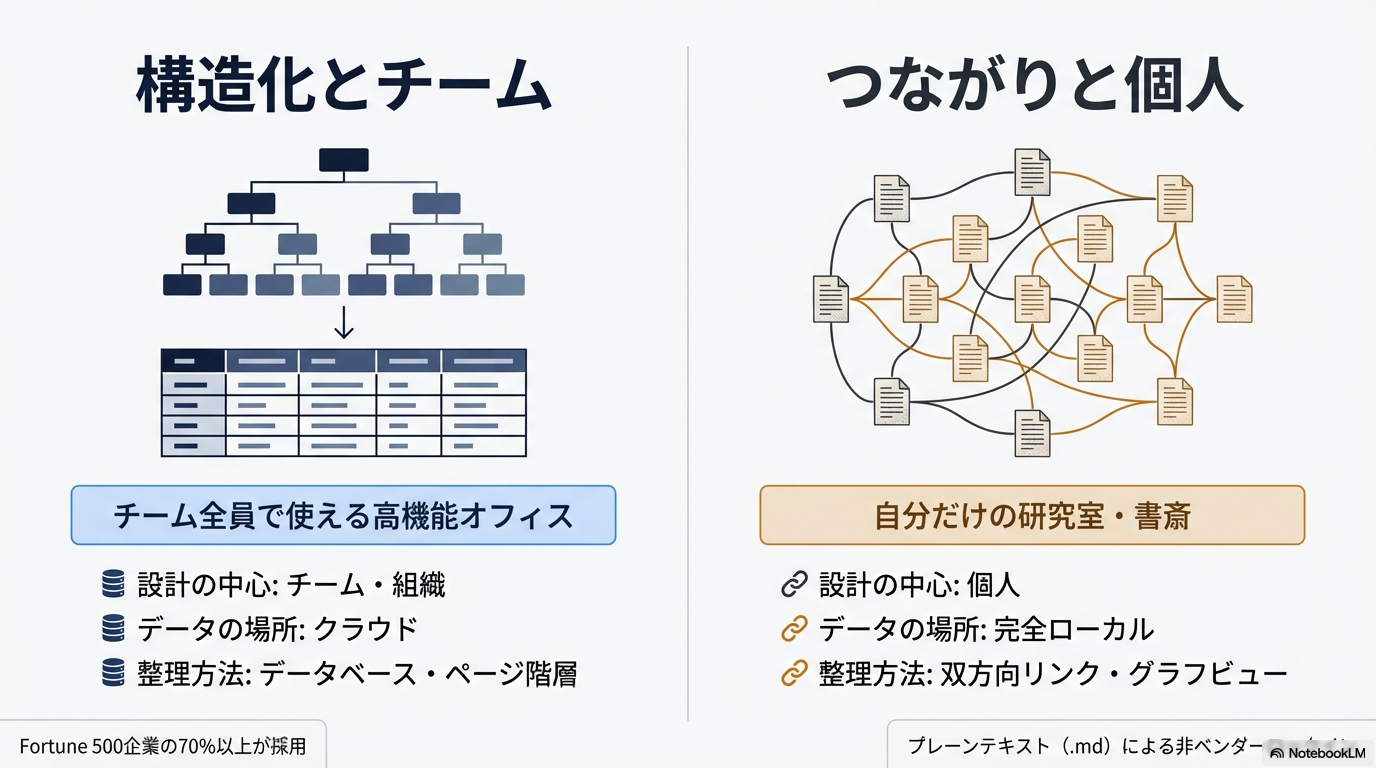 Notionの設計思想は構造化とチームコラボレーション