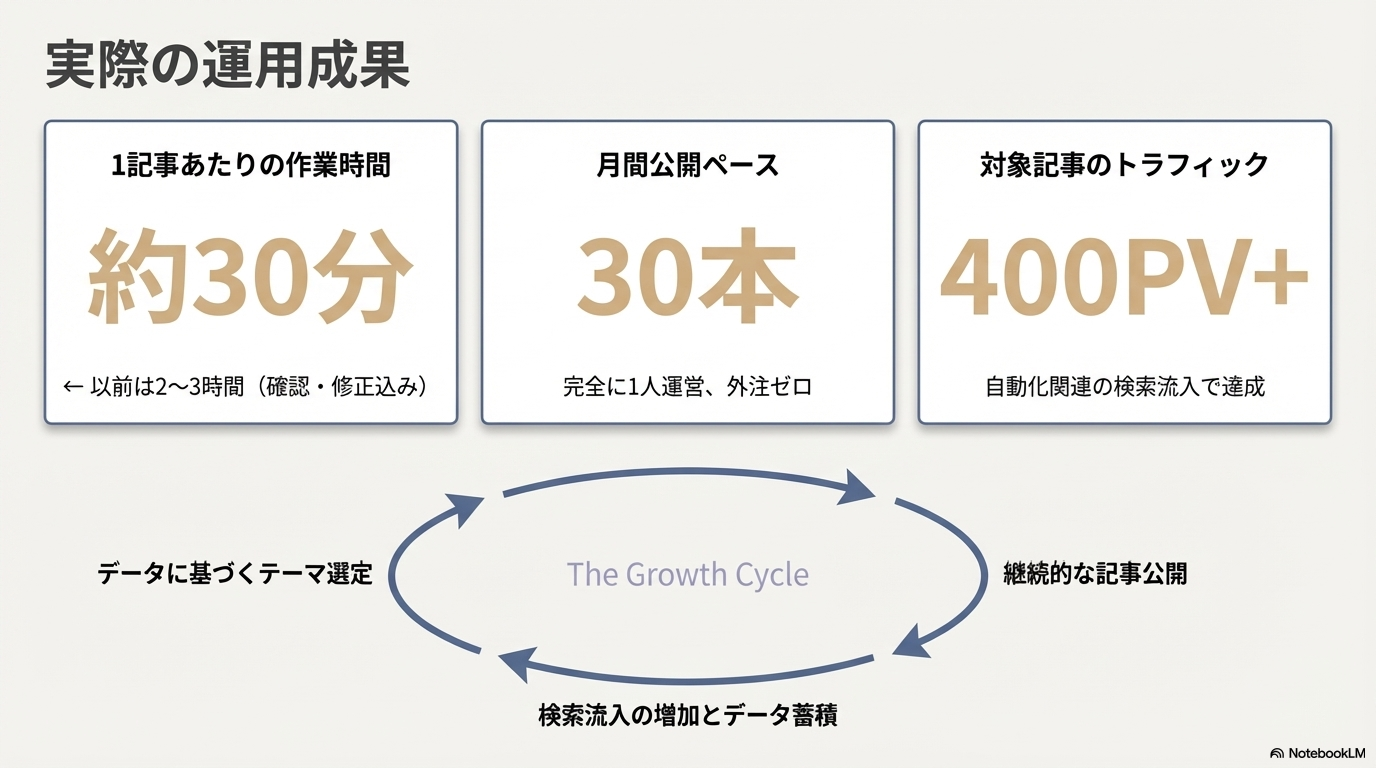 Claude Codeブログ自動化の実際の運用成果