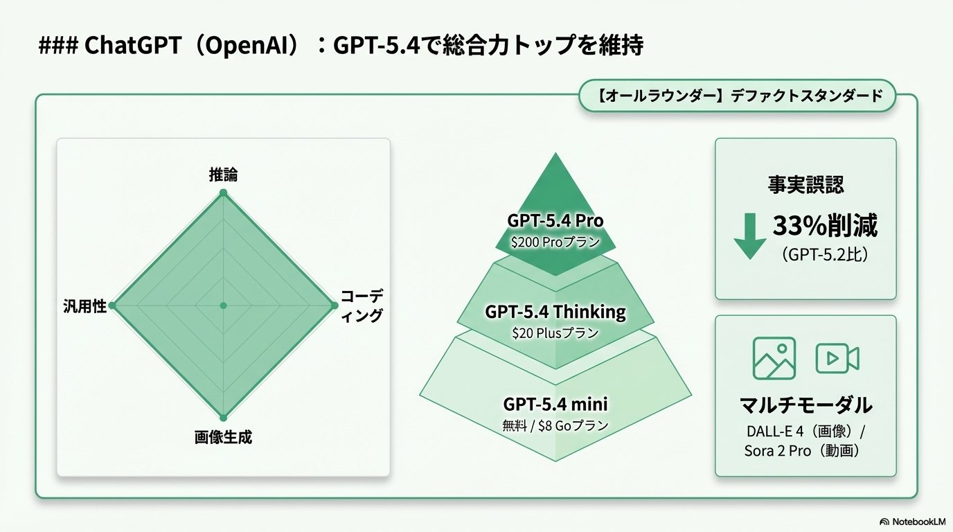 ChatGPT（OpenAI）：GPT-5.4で総合力トップを維持の図解