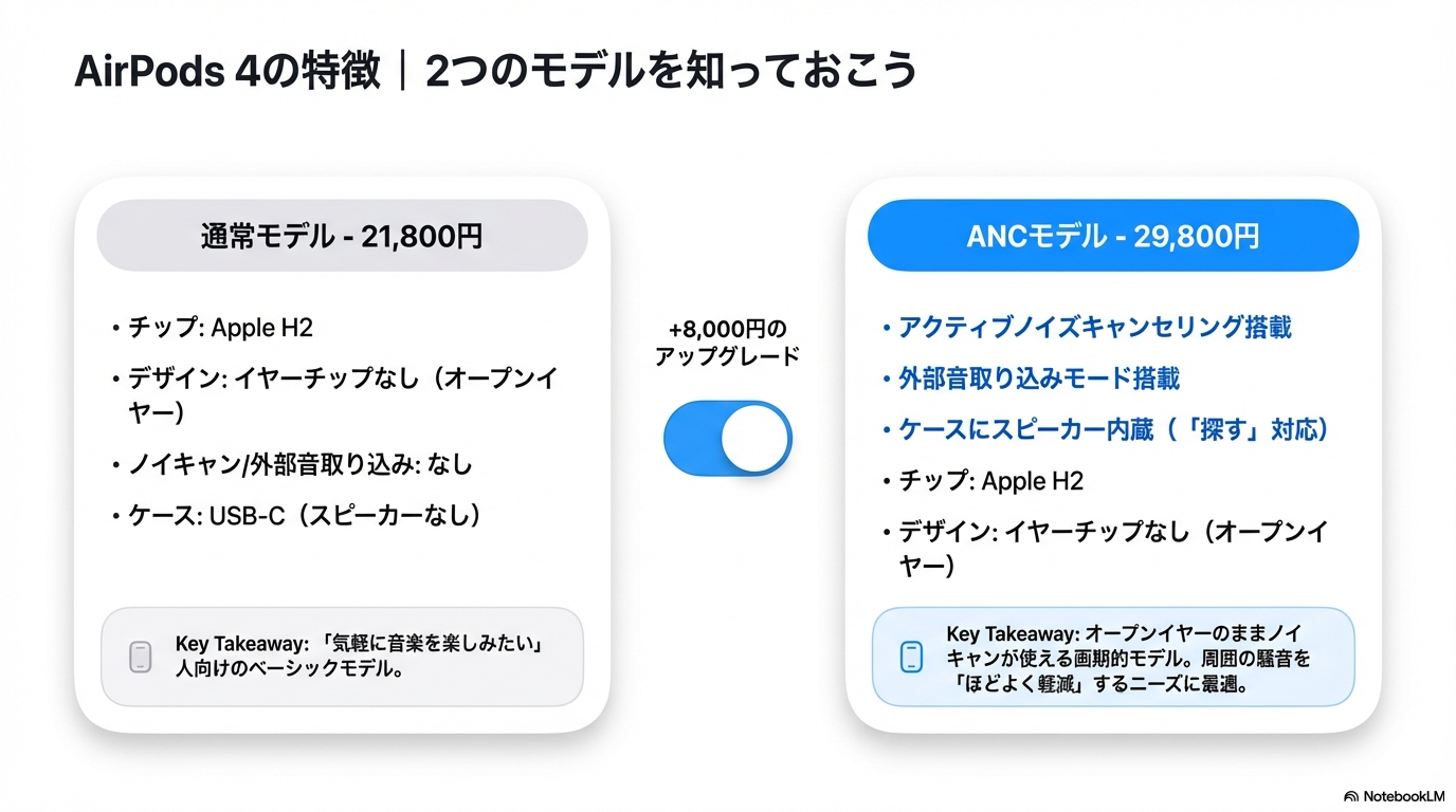 AirPods 4の2つのモデルの特徴を解説する図解