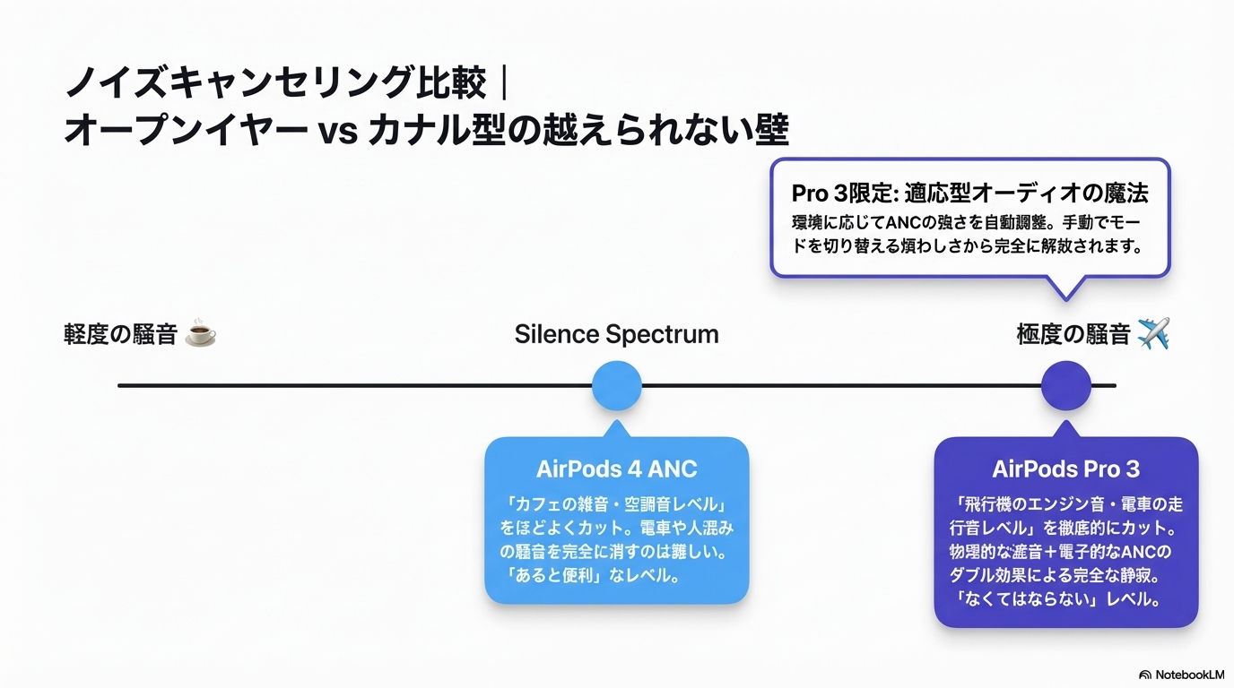 AirPods 4とPro 3のノイズキャンセリング比較