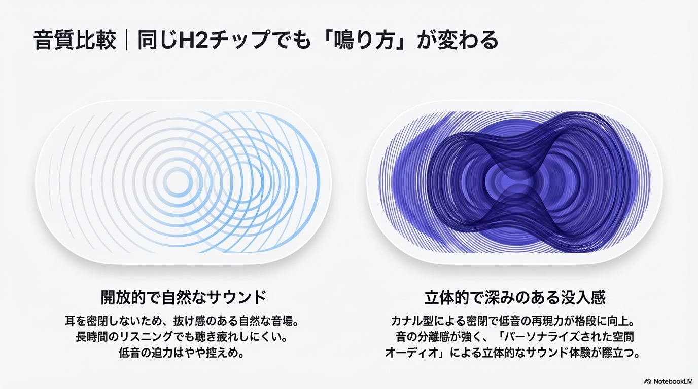 AirPods 4とPro 3の音質比較 H2チップの違い