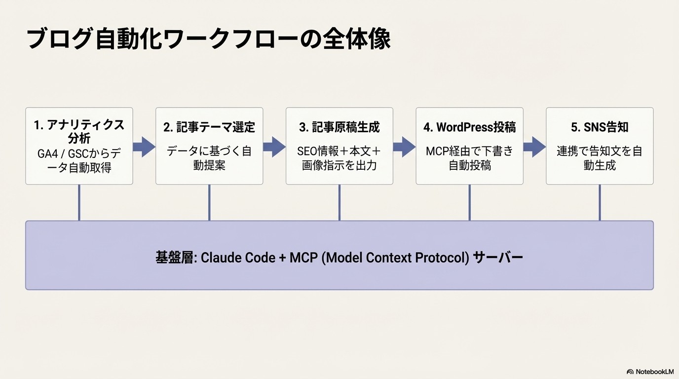 Claude Codeによるブログ自動化ワークフローの全体像