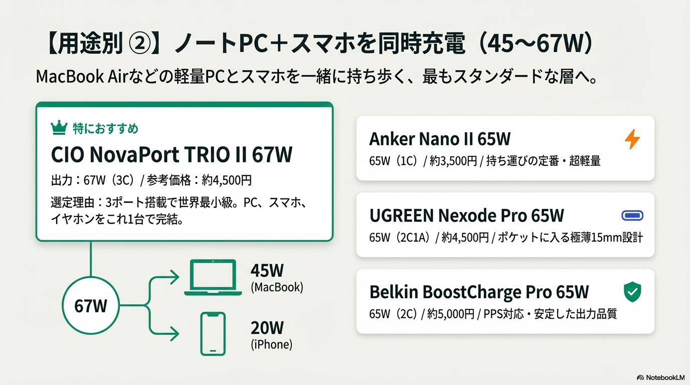 ノートPC＋スマホ向けおすすめ45-67W USB-C充電器