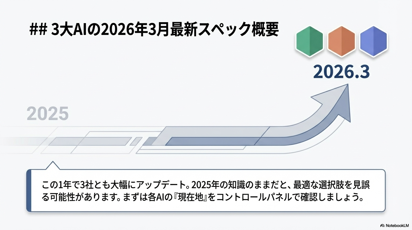 3大AIの2026年3月最新スペック概要の図解