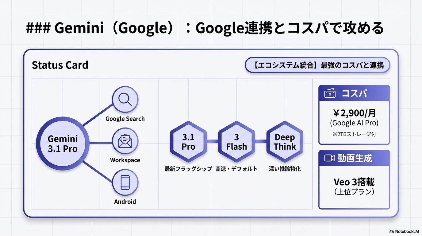 Gemini（Google）：Google連携とコスパで攻めるの図解