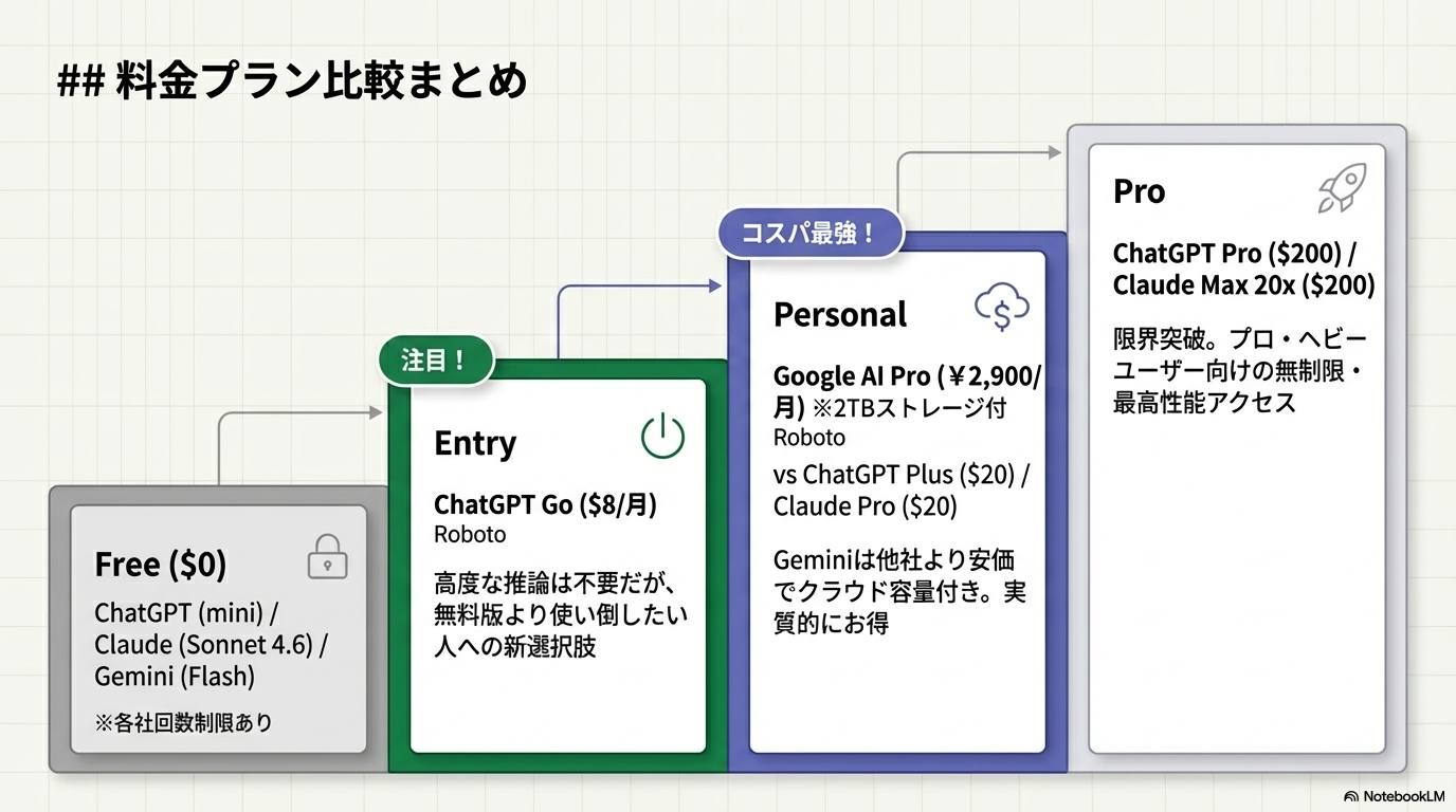料金プラン比較まとめの図解