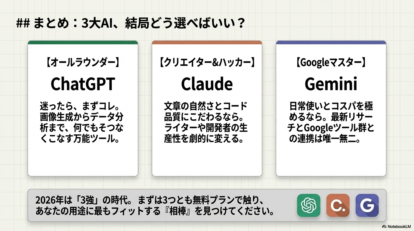 まとめ：3大AI、結局どう選べばいい？の図解