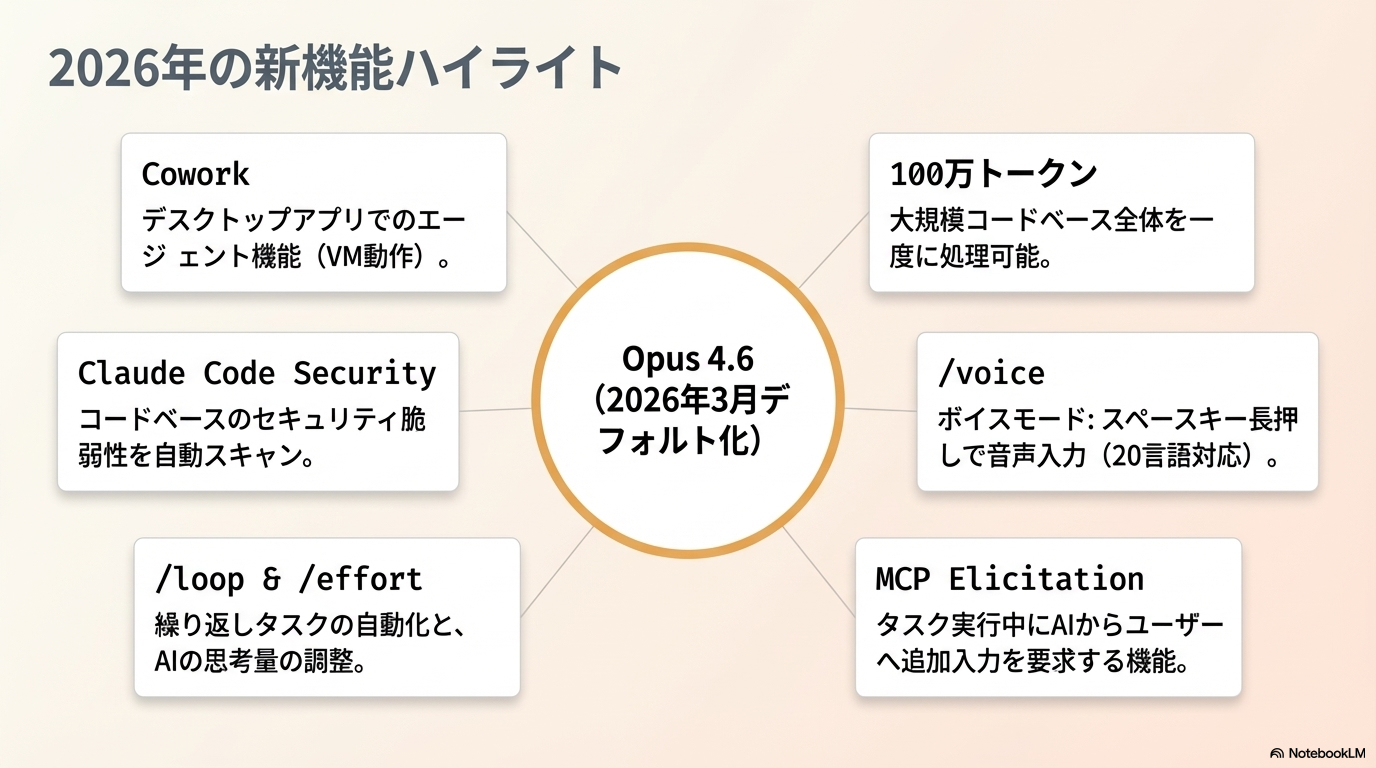 Claude Code 2026年の新機能一覧 - ボイスモード・100万トークン・Opus 4.6