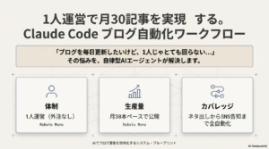 Claude Codeでブログ運営を自動化するワークフロー図解