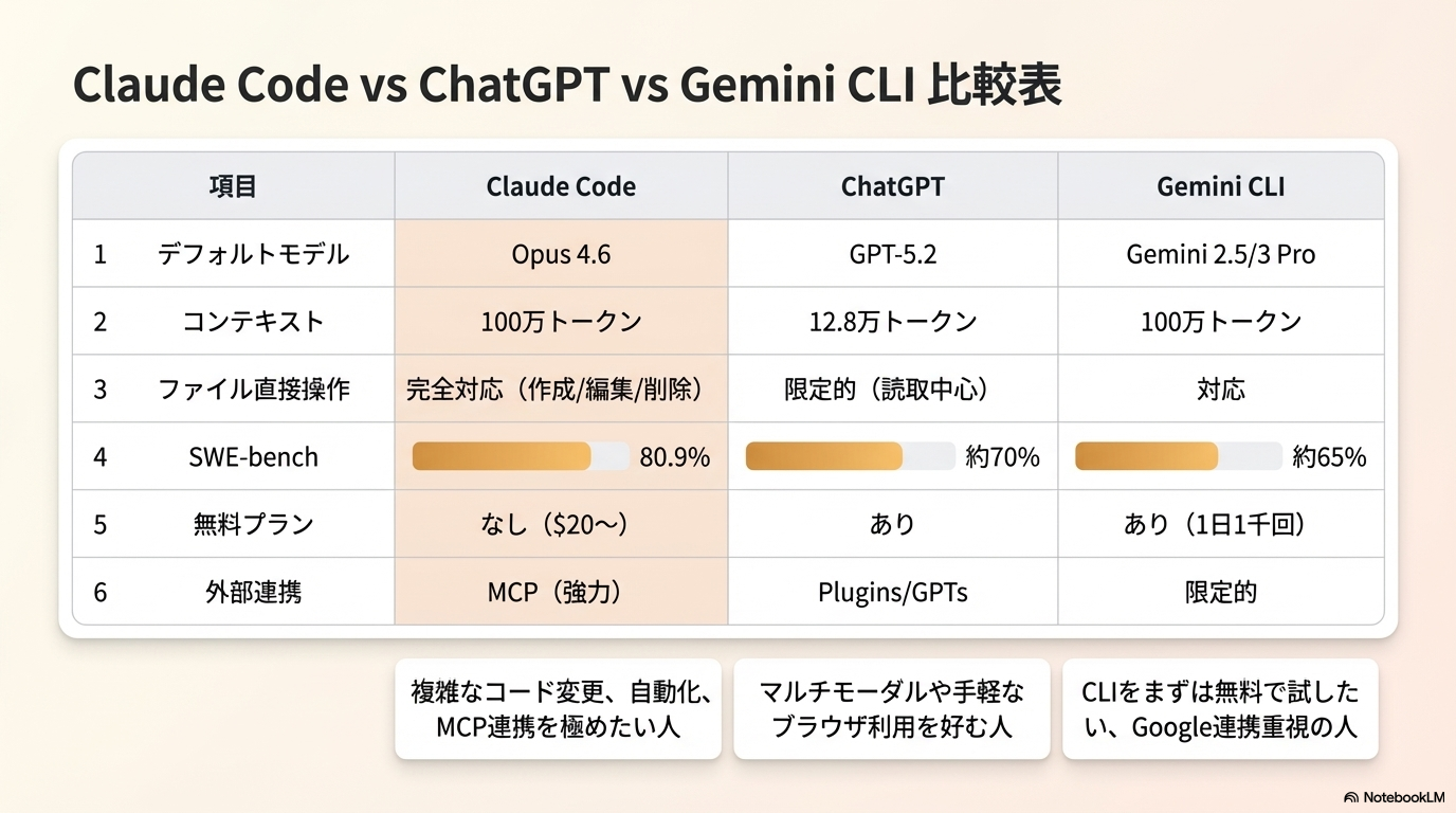Claude Code・ChatGPT・Gemini CLIの機能比較表2026年版
