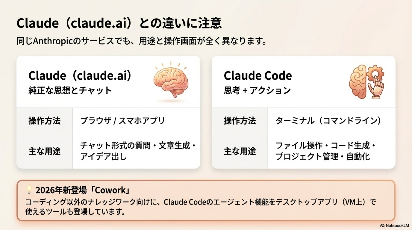 Claude(claude.ai)とClaude Codeの違いを比較した図解