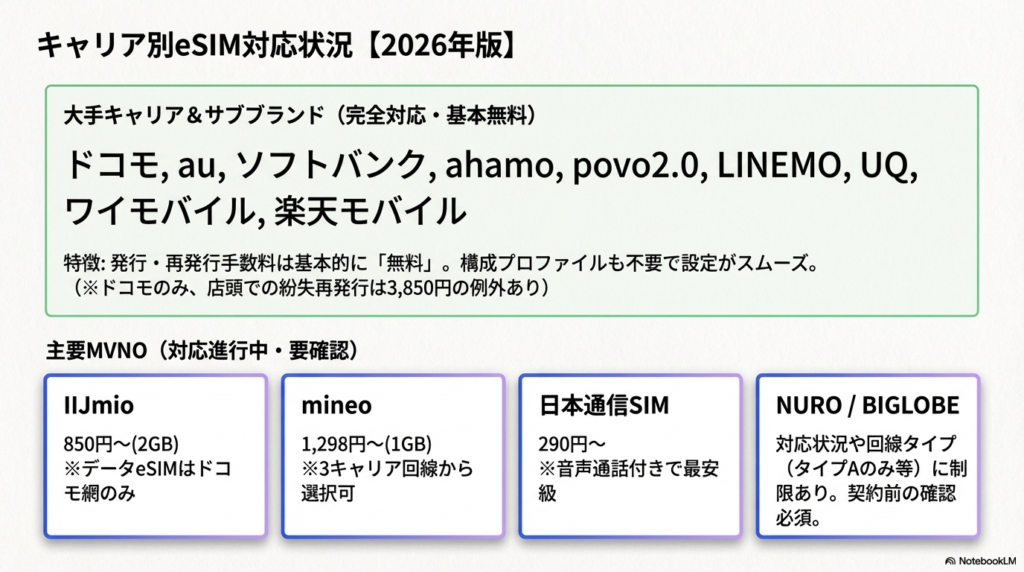 キャリア別のeSIM対応状況を2026年版でまとめた図解
