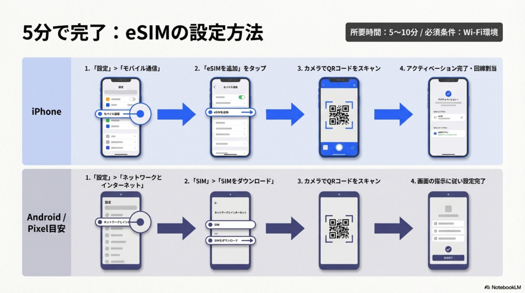 iPhoneとAndroidでのeSIM設定方法を解説した図解
