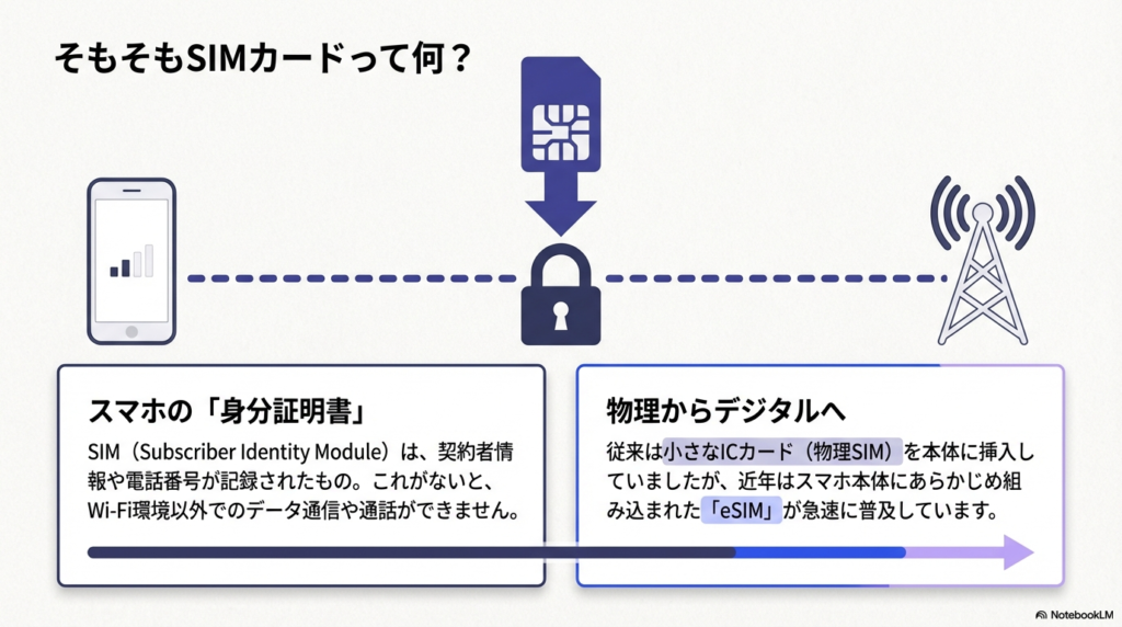 SIMカードの仕組みと役割を解説する図解
