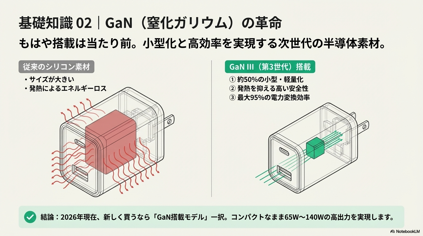 GaN（窒化ガリウム）充電器の仕組みとメリットを図解