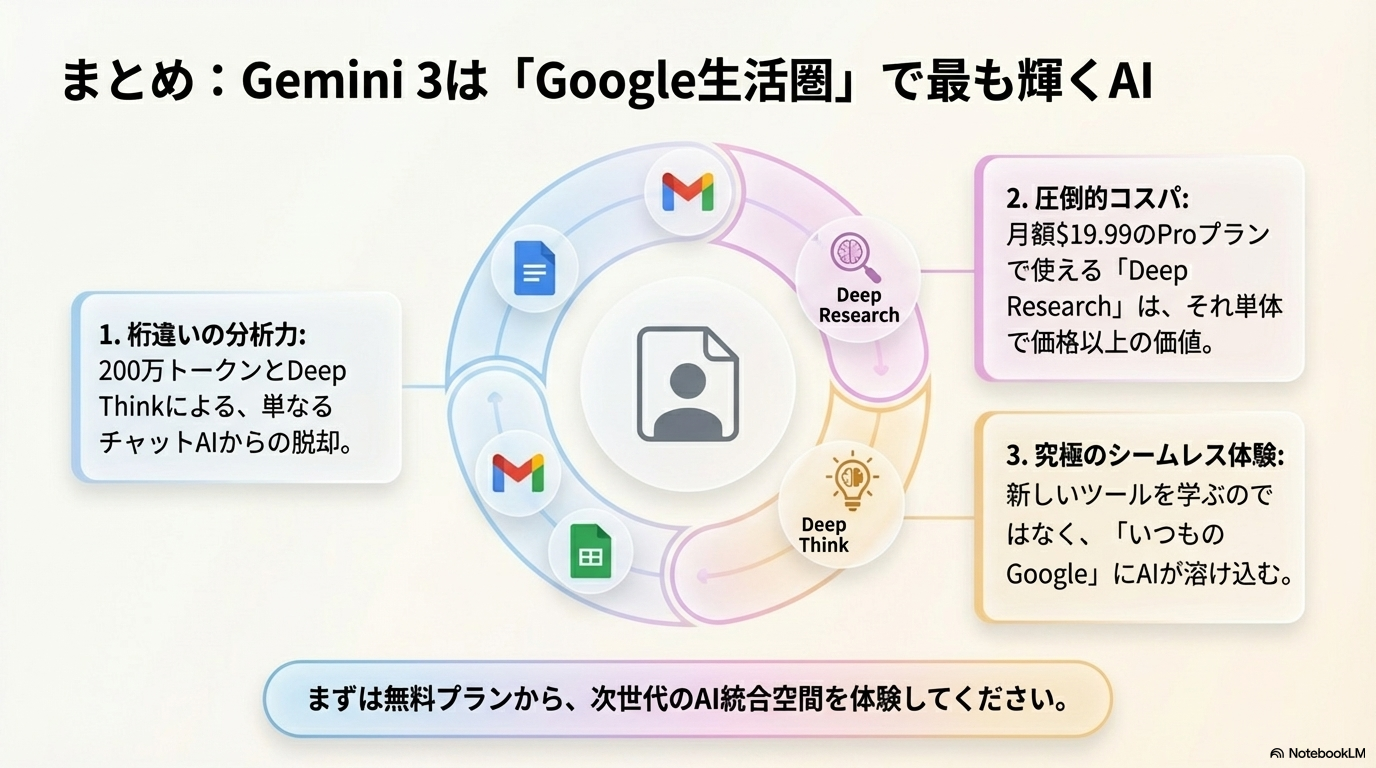 Gemini 3はGoogleエコシステムとの統合が最大の強み