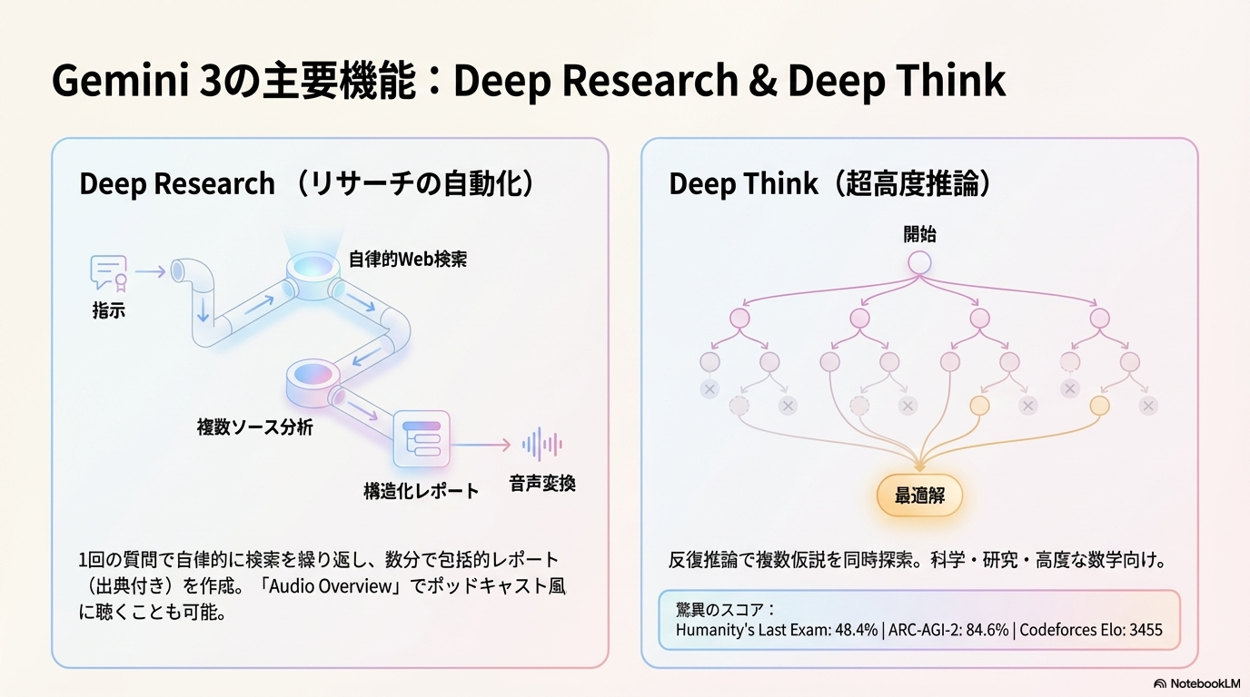 Gemini Deep Researchの仕組みと活用法を図解