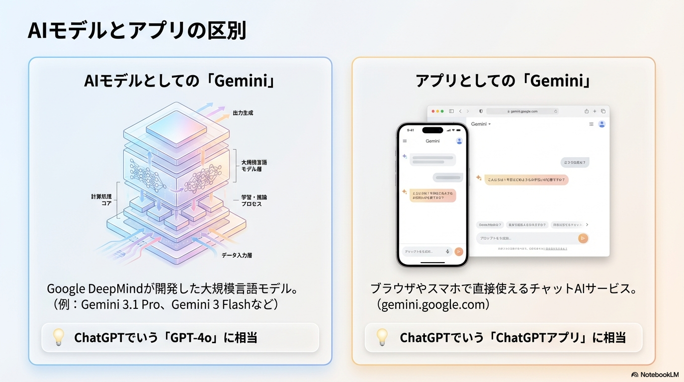 GoogleのAIサービスGeminiの全体像を図解