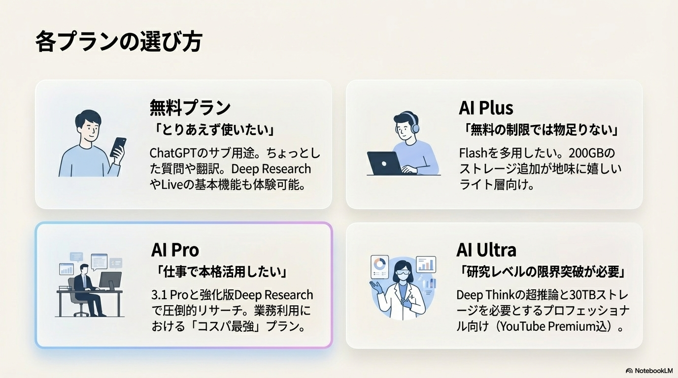 Google Geminiの料金プラン比較（Free・Plus・Pro・Ultra）