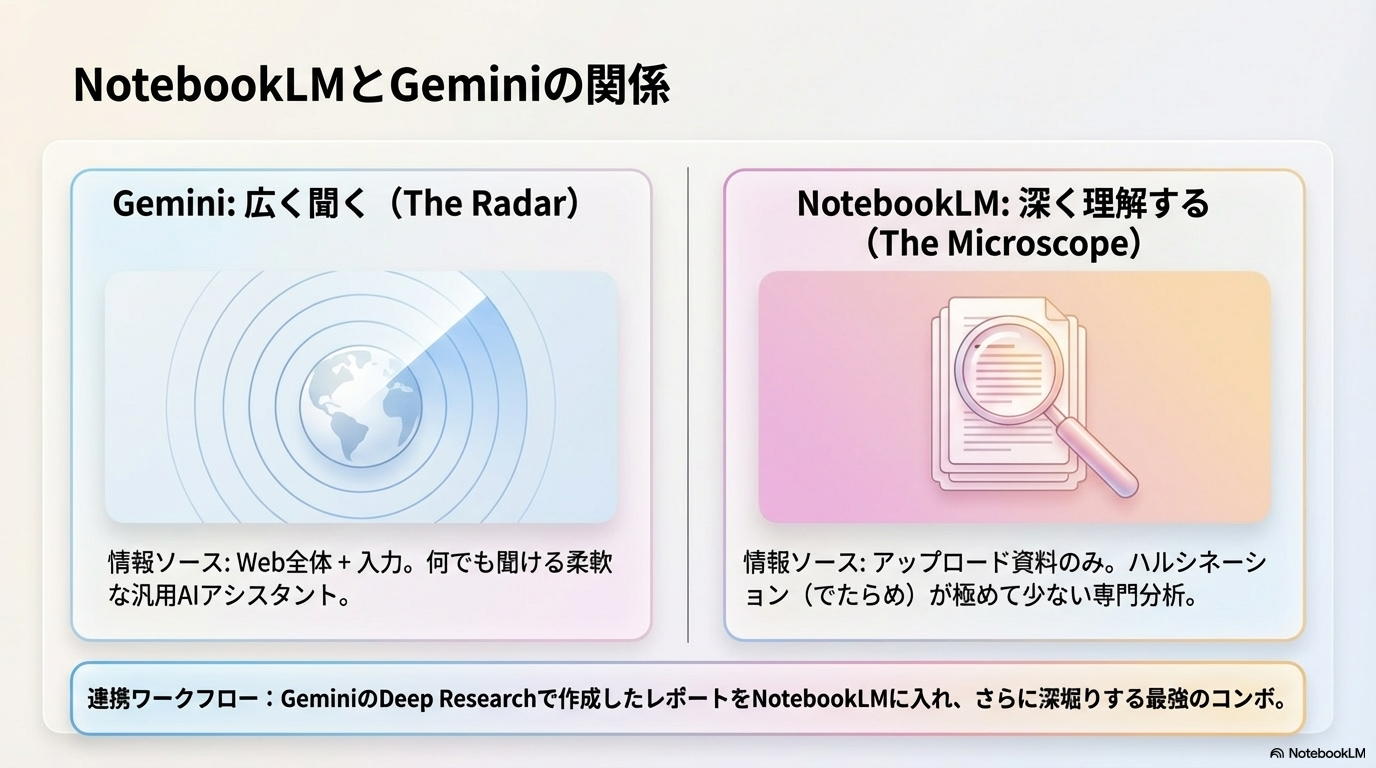 GeminiとNotebookLMの違いと使い分け