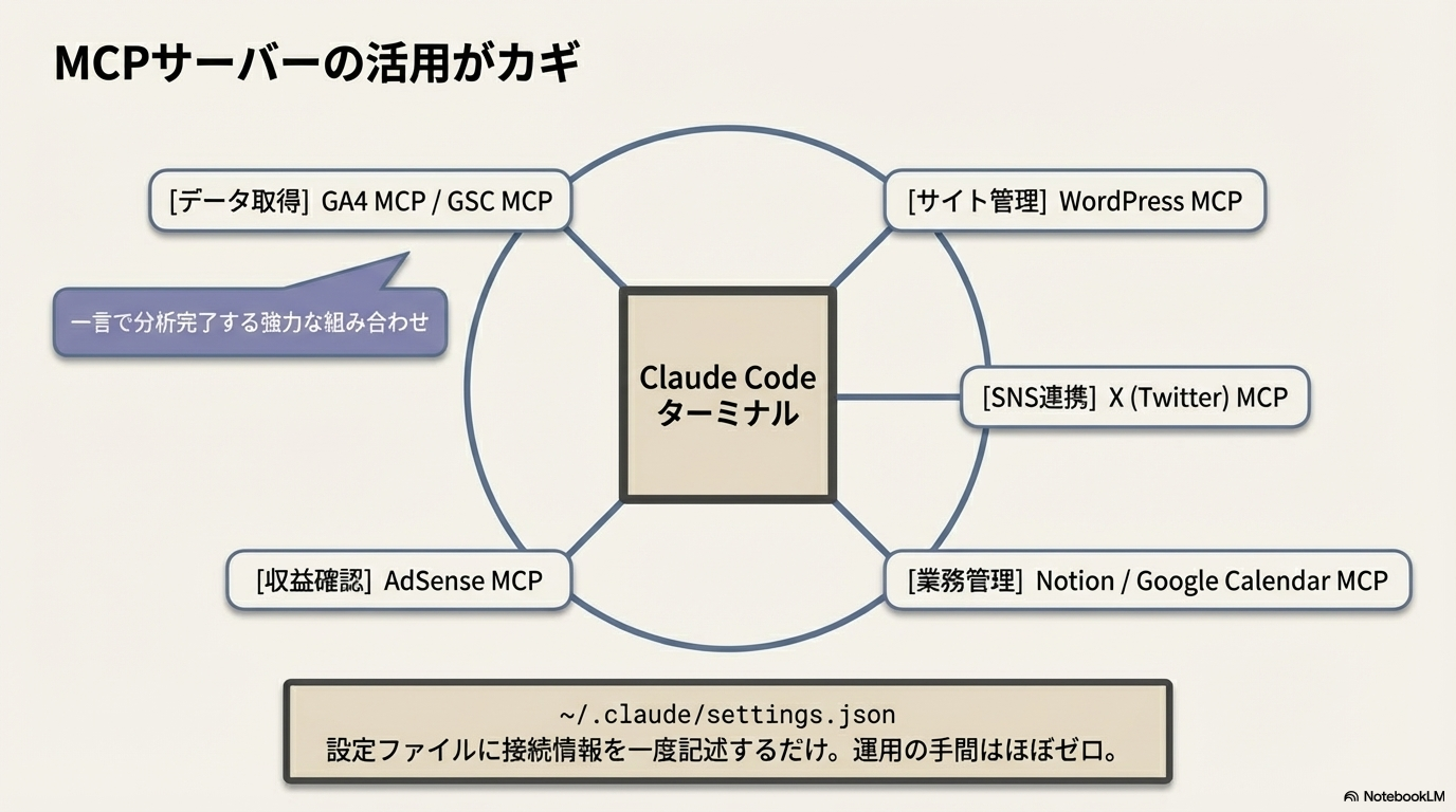 MCPサーバーを活用したClaude Code連携の解説図