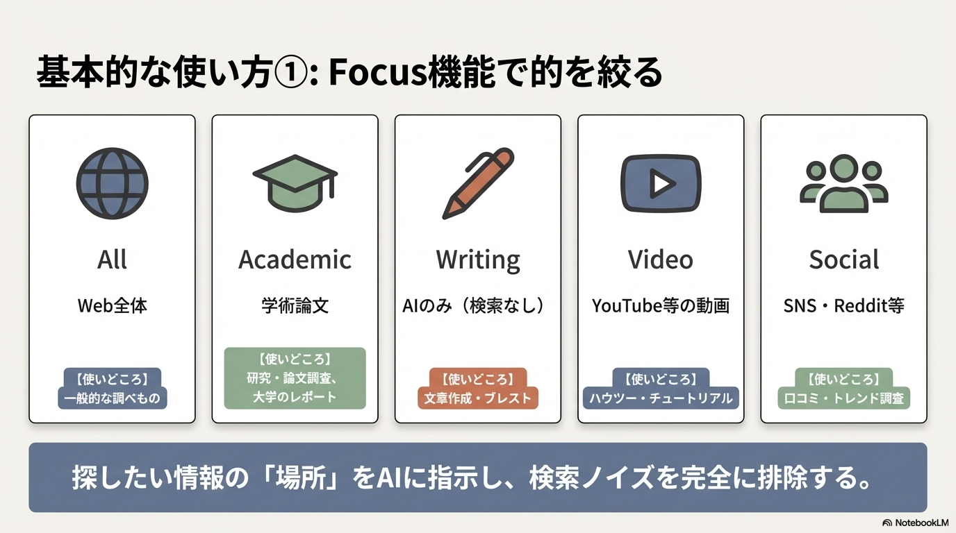 Perplexity AIのFocus機能で検索対象を絞り込む方法の図解