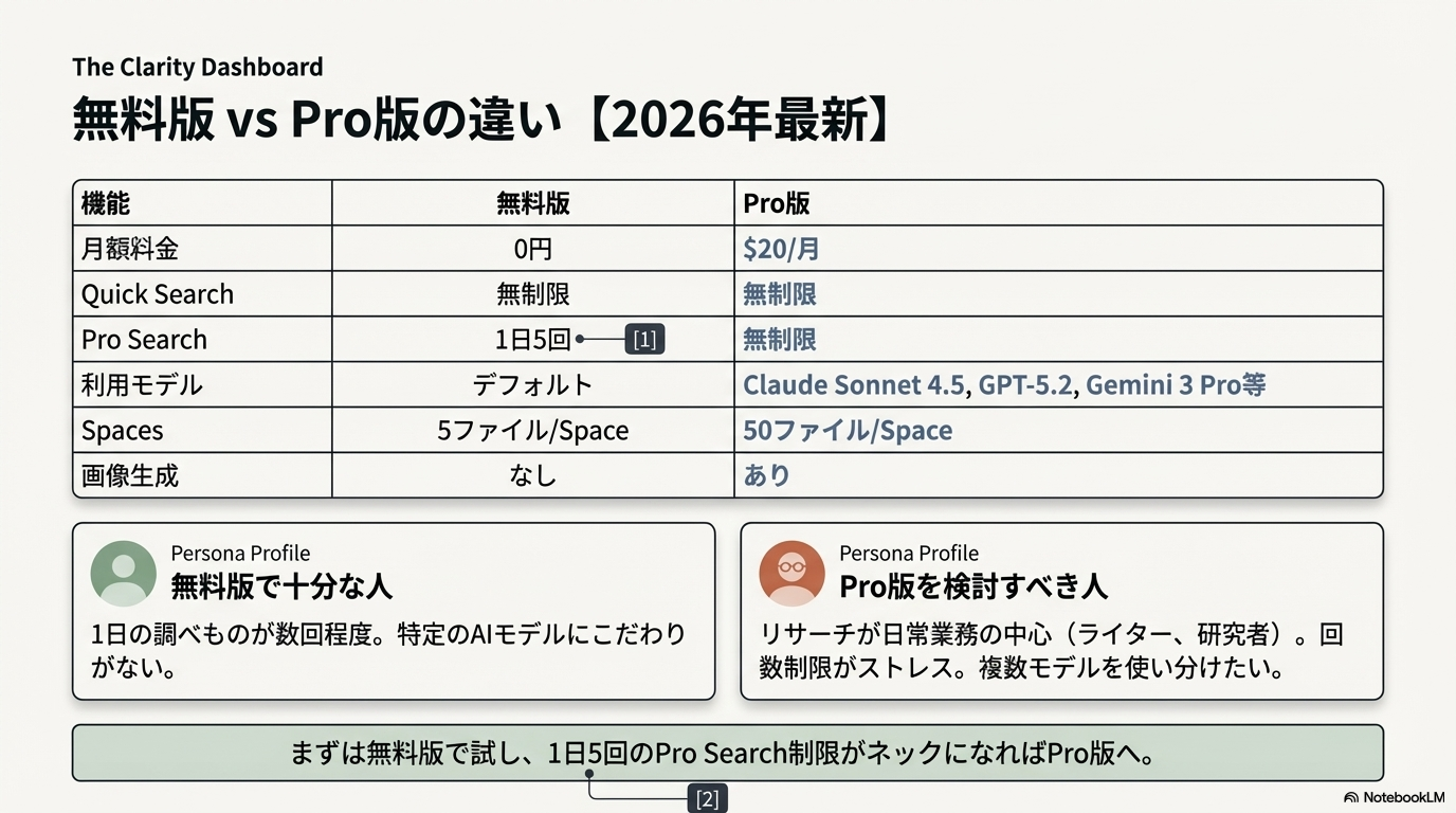 Perplexity AI無料版とPro版の違いを比較する図解 2026年最新