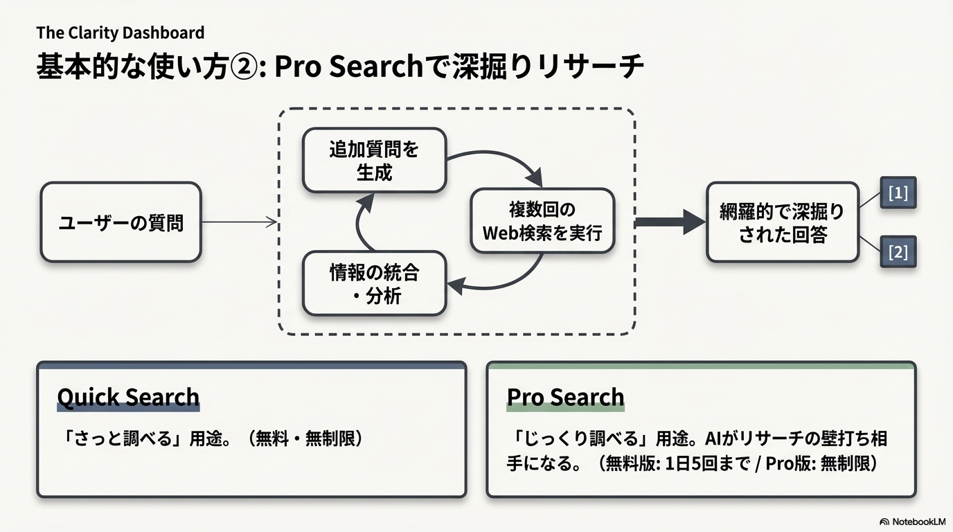 Perplexity AIのPro Search機能で深掘りリサーチする方法の図解
