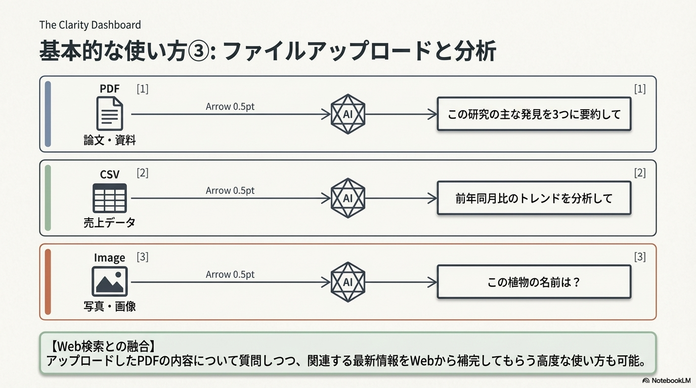 Perplexity AIのファイルアップロードと分析機能の図解