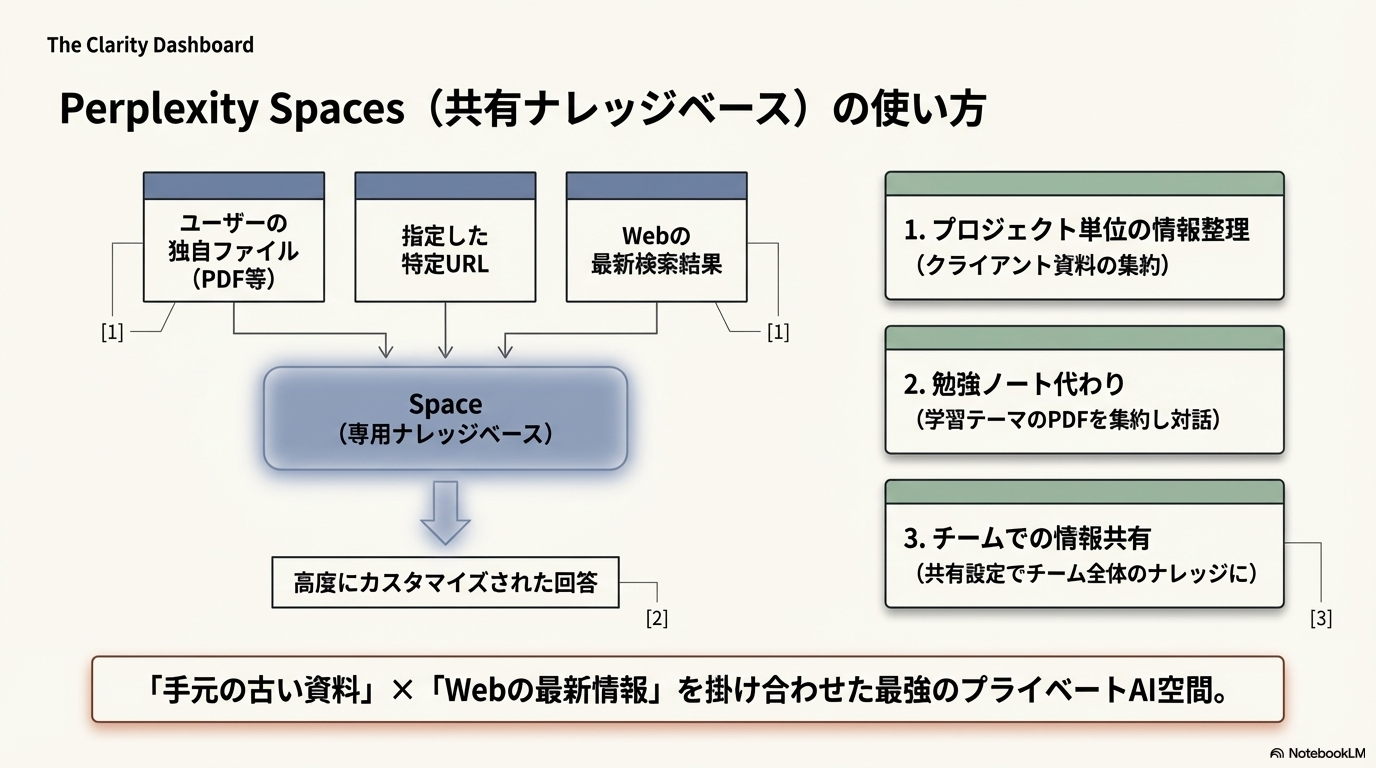 Perplexity Spacesの使い方を解説する図解